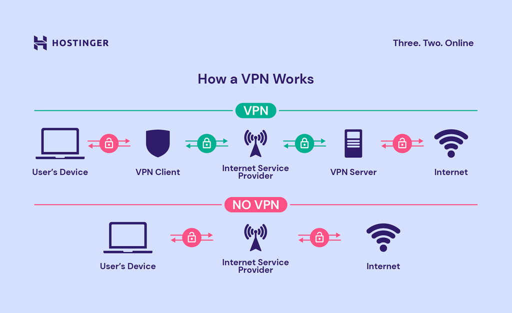 How to work VPN